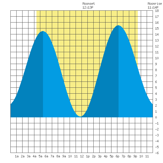 Anchor Point tide chart for Wednesday, July 16, 2025