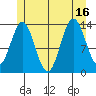 Anchor Point tide chart for Wednesday, July 16, 2025