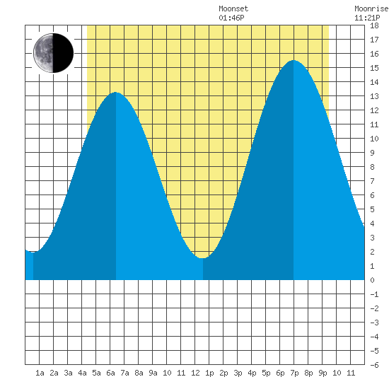 Anchor Point tide chart for Thursday, July 17, 2025