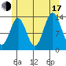 Anchor Point tide chart for Thursday, July 17, 2025
