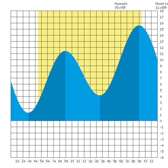 Anchor Point tide chart for Saturday, July 19, 2025
