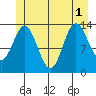 Anchor Point tide chart for Tuesday, July 1, 2025