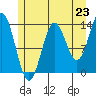 Anchor Point tide chart for Wednesday, July 23, 2025
