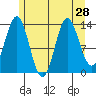 Anchor Point tide chart for Monday, July 28, 2025