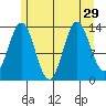 Anchor Point tide chart for Tuesday, July 29, 2025