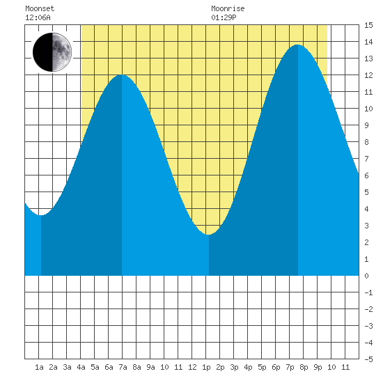 Anchor Point tide chart for Wednesday, July 2, 2025