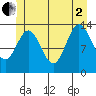 Anchor Point tide chart for Wednesday, July 2, 2025