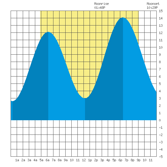 Anchor Point tide chart for Thursday, July 31, 2025
