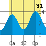 Anchor Point tide chart for Thursday, July 31, 2025