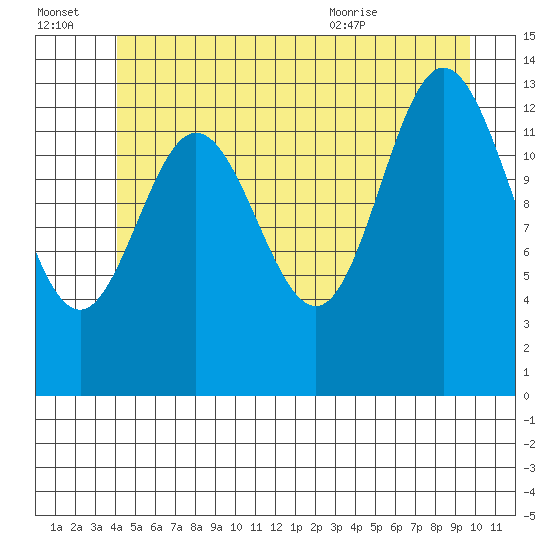 Anchor Point tide chart for Thursday, July 3, 2025