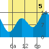 Anchor Point tide chart for Saturday, July 5, 2025