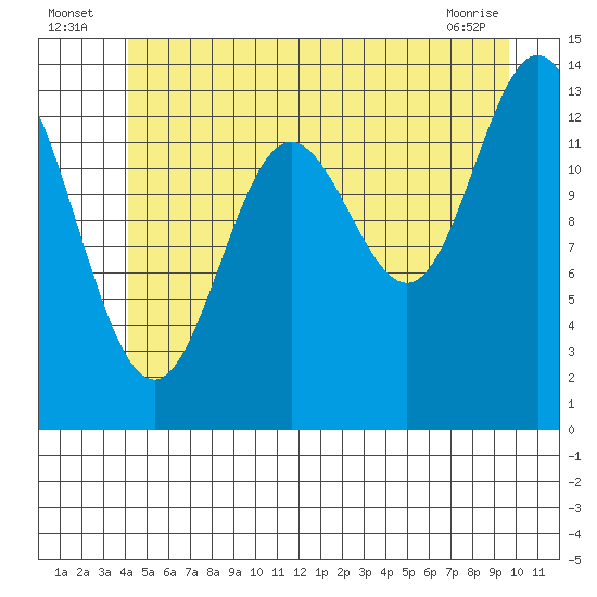 Anchor Point tide chart for Sunday, July 6, 2025