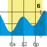 Anchor Point tide chart for Sunday, July 6, 2025