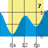 Anchor Point tide chart for Monday, July 7, 2025