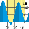 Anchor Point tide chart for Sunday, August 10, 2025