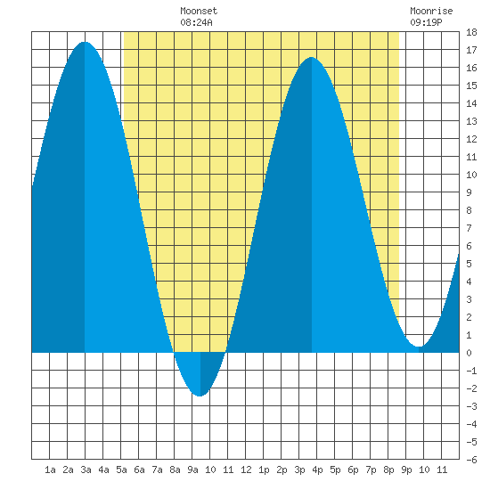 Anchor Point tide chart for Monday, August 11, 2025