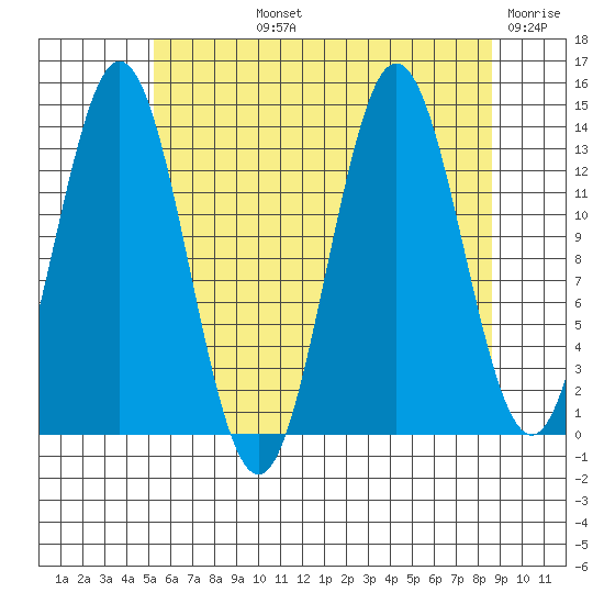 Anchor Point tide chart for Tuesday, August 12, 2025