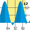 Anchor Point tide chart for Tuesday, August 12, 2025