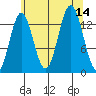 Anchor Point tide chart for Thursday, August 14, 2025
