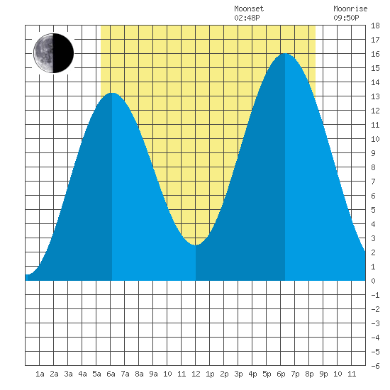 Anchor Point tide chart for Friday, August 15, 2025
