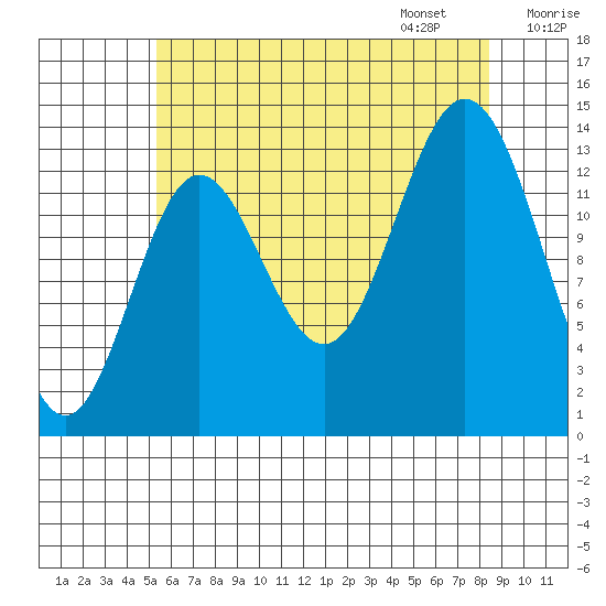 Anchor Point tide chart for Saturday, August 16, 2025