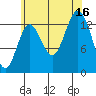 Anchor Point tide chart for Saturday, August 16, 2025