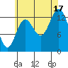 Anchor Point tide chart for Sunday, August 17, 2025