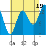 Anchor Point tide chart for Tuesday, August 19, 2025