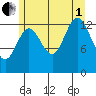 Anchor Point tide chart for Friday, August 1, 2025