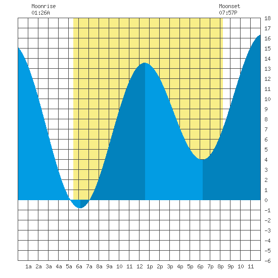 Anchor Point tide chart for Wednesday, August 20, 2025