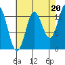 Anchor Point tide chart for Wednesday, August 20, 2025
