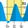 Anchor Point tide chart for Thursday, August 21, 2025