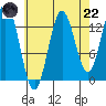 Anchor Point tide chart for Friday, August 22, 2025