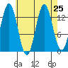 Anchor Point tide chart for Monday, August 25, 2025