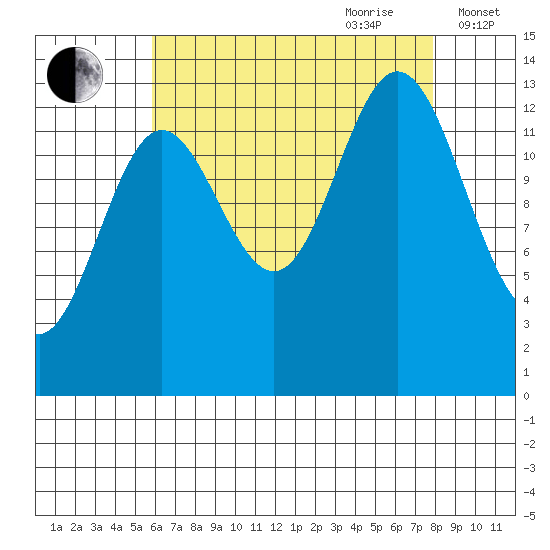 Anchor Point tide chart for Saturday, August 30, 2025