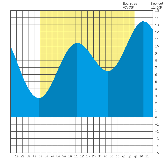 Anchor Point tide chart for Monday, August 4, 2025