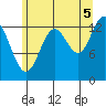 Anchor Point tide chart for Tuesday, August 5, 2025