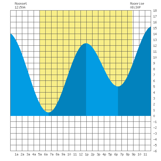 Anchor Point tide chart for Wednesday, August 6, 2025