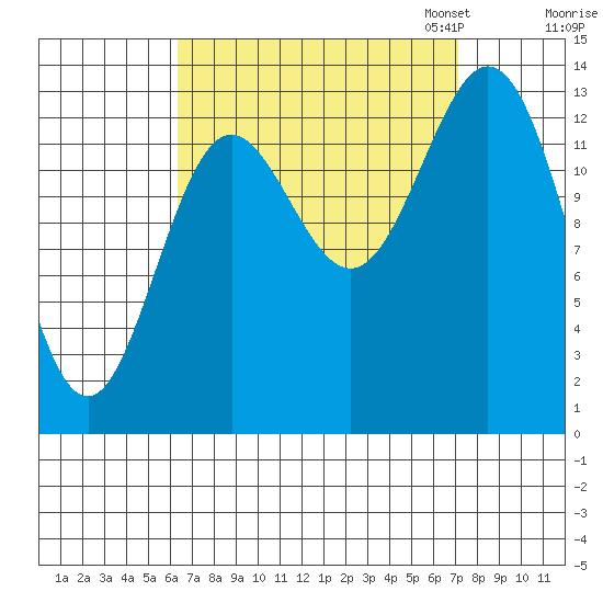 Anchor Point tide chart for Monday, September 15, 2025