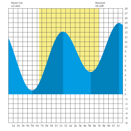 Anchor Point tide chart for Wednesday, September 17, 2025