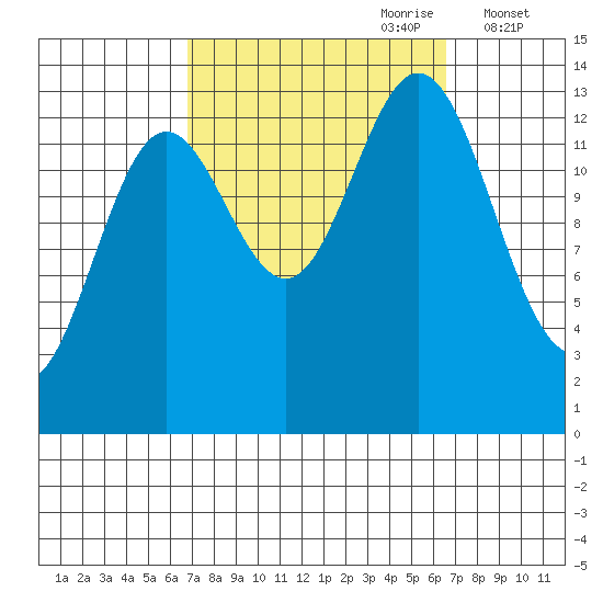 Anchor Point tide chart for Sunday, September 28, 2025