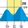 Anchor Point tide chart for Sunday, September 28, 2025