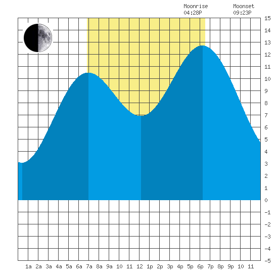 Anchor Point tide chart for Monday, September 29, 2025