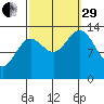 Anchor Point tide chart for Monday, September 29, 2025