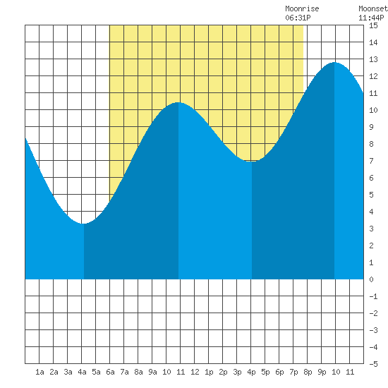 Anchor Point tide chart for Tuesday, September 2, 2025