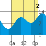Anchor Point tide chart for Tuesday, September 2, 2025