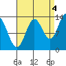 Anchor Point tide chart for Thursday, September 4, 2025