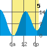 Anchor Point tide chart for Friday, September 5, 2025