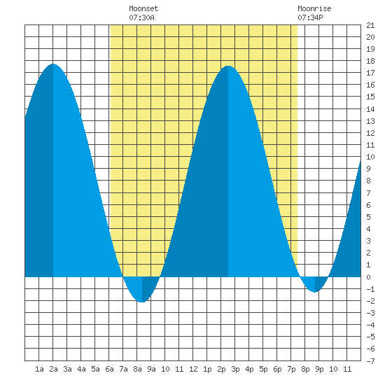 Anchor Point tide chart for Monday, September 8, 2025