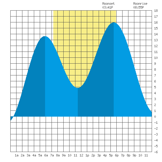 Anchor Point tide chart for Sunday, October 12, 2025